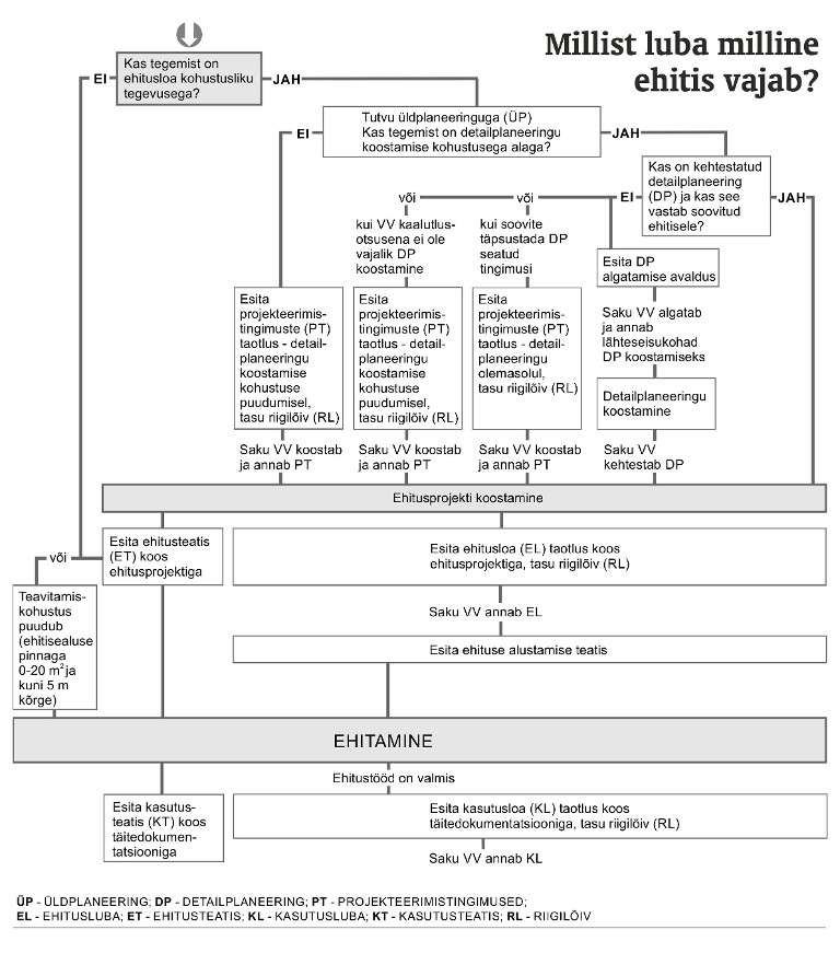 Skeem, millist luba milline ehitis vajab